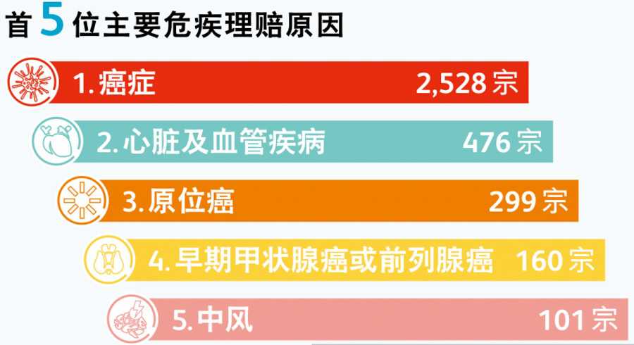 1649245067998423.jpg 5首5位重疾原因.jpg